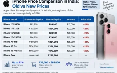 Apple’s Bold Price Gambit: Indian Consumers Face Steepest iPhone Hikes Globally Amid Festive Season