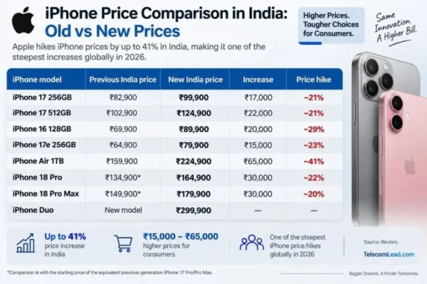 Apple’s Bold Price Gambit: Indian Consumers Face Steepest iPhone Hikes Globally Amid Festive Season