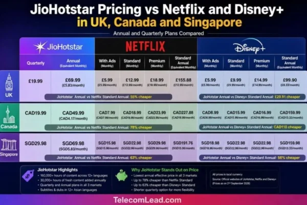 JioHotstar Launches Globally, Undercutting Major Streaming Rivals with Aggressive Pricing and Diverse Content
