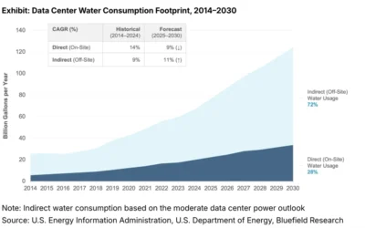The Hidden Reservoir: Why Data Centers Are Thirstier Than You Think