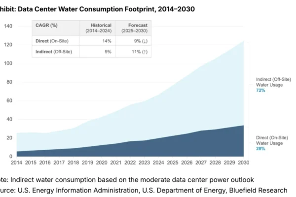 The Hidden Reservoir: Why Data Centers Are Thirstier Than You Think